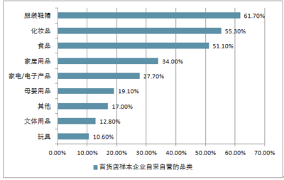 2018-2024年中國(guó)百貨店行業(yè)市場(chǎng)運(yùn)營(yíng)態(tài)勢(shì)及投資前景評(píng)估報(bào)告 家居用品銷售主力分析